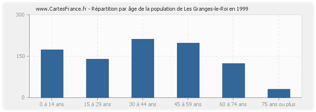Répartition par âge de la population de Les Granges-le-Roi en 1999